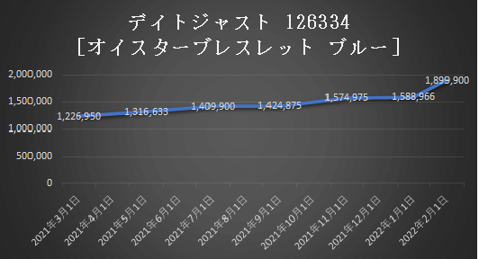 デイトジャスト126334[オイスターブレスレットブルー]の価格推移のグラフ