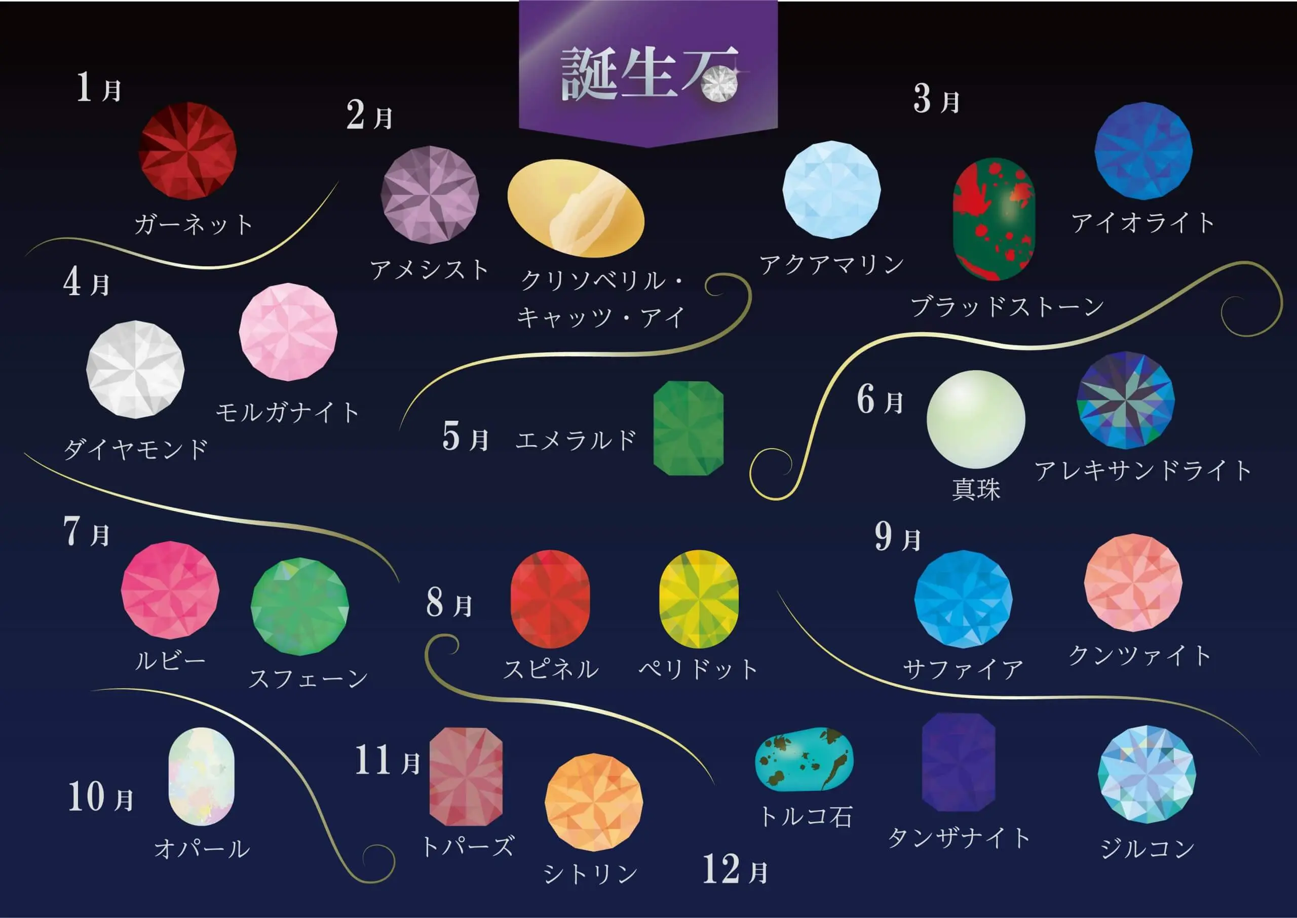 【はじめての買取】誕生石を売る方法