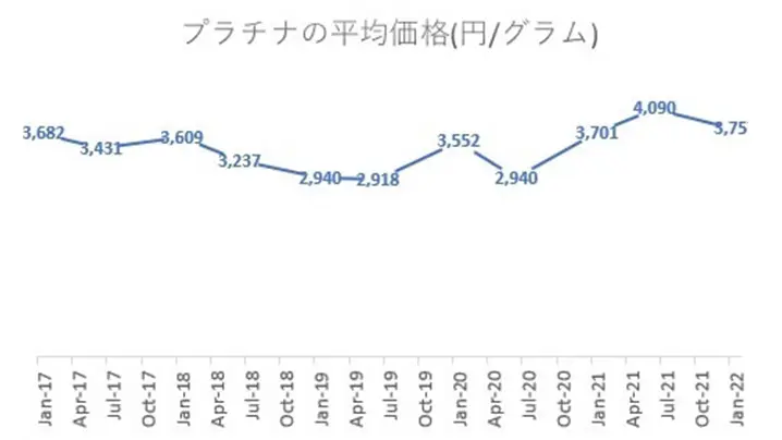 プラチナの平均価格