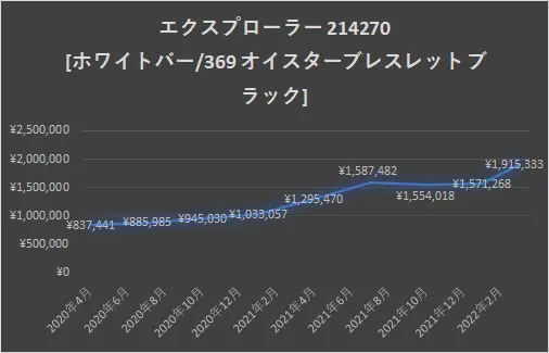 エクスプローラー 214270 [ホワイトバー/369 オイスターブレスレット ブラック]