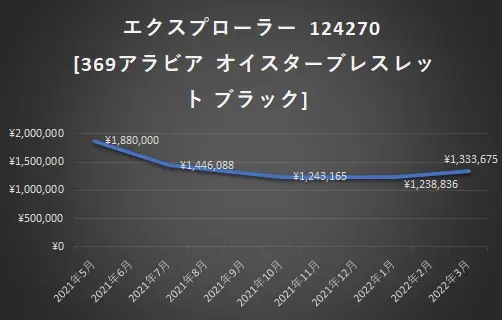 エクスプローラー 124270 [369アラビア オイスターブレスレット ブラック]
