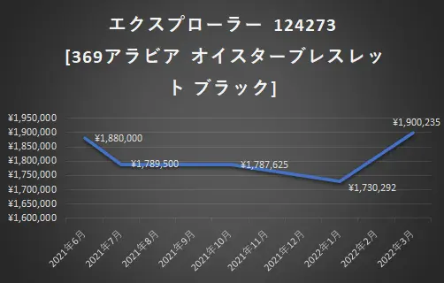 エクスプローラー 124273 [369アラビア オイスターブレスレット ブラック]

