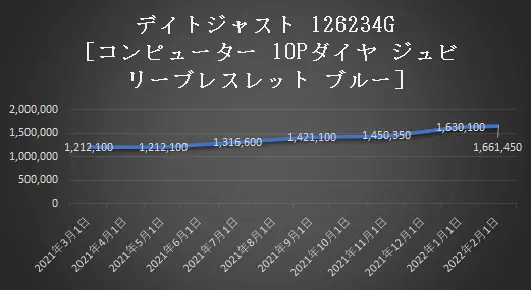 デイトジャスト126234G[コンピューター10Pダイヤジュビリーブレスレットブルー]