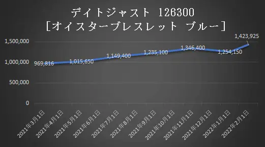 デイトジャスト126300[オイスターブレスレットブルー]