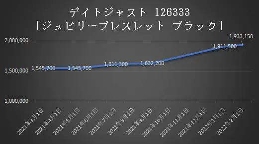 デイトジャスト126333[ジュビリーブレスレットブラック】