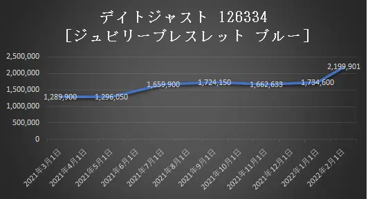 デイトジャスト126334[ジュビリーブレスレットブルー]