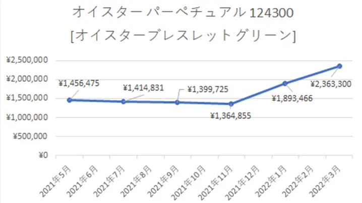 ロレックス オイスター パーペチュアル 124300 [オイスターブレスレット グリーン]