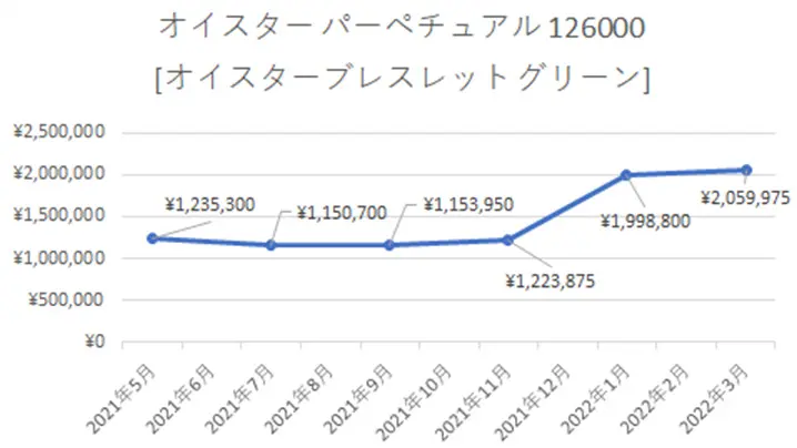 ロレックス オイスター パーペチュアル 126000 [オイスターブレスレット グリーン]