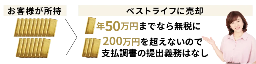 お客様が所持の金のインゴット。ベストライフに売却時、年50万円までなら無税に。200万円を超えないので支払い調整書の提出義務はなし