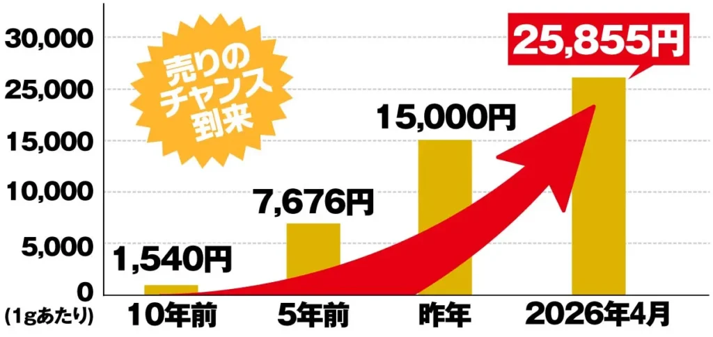 金価格の推移表