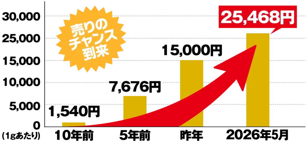 売りのチャンス到来