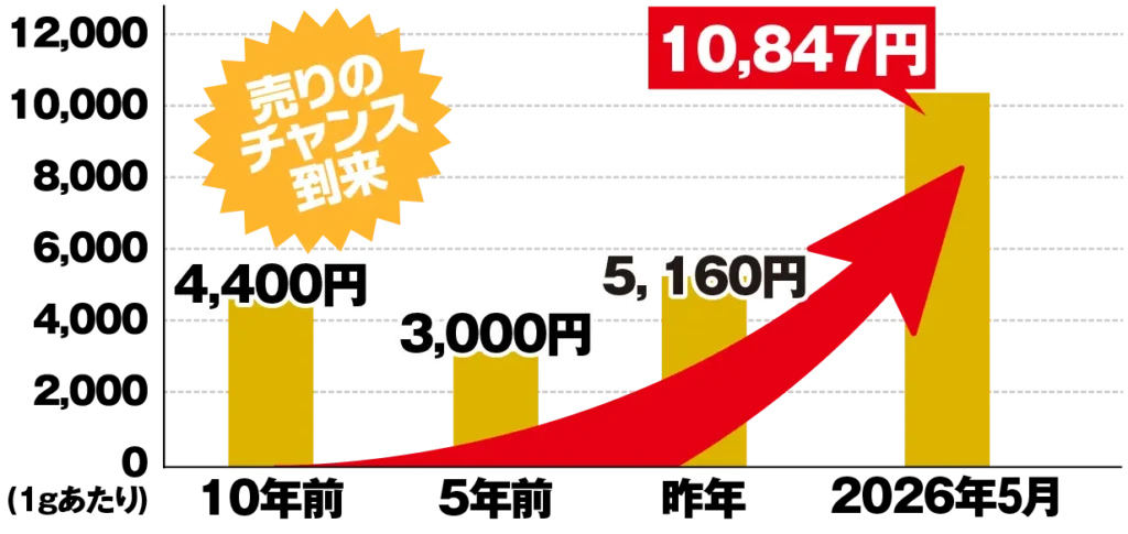 売りのチャンス到来