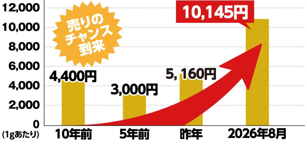 売りのチャンス到来