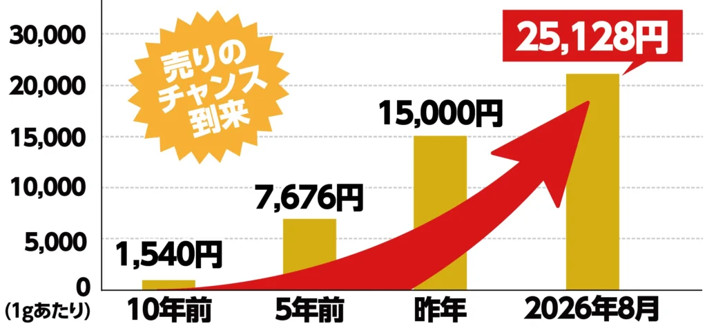 売りのチャンス到来